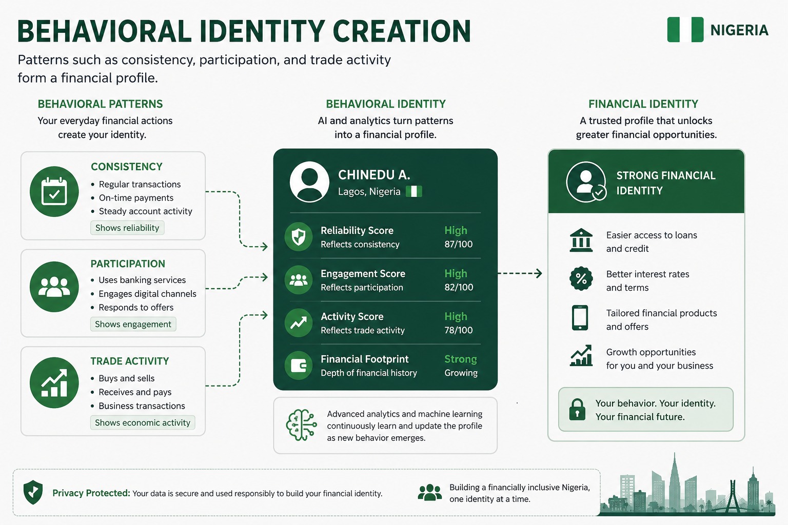 Behavioral Identity Creation visual